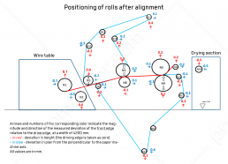Positioning of rolls after alignment.