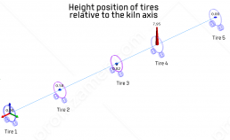 Height position of tires relative to the kiln axis.